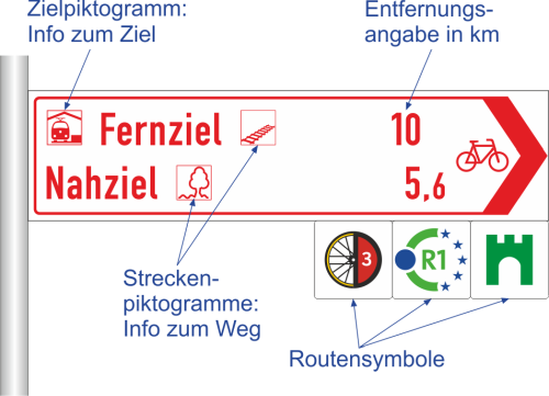 Pfeilwegweiser, Tabellenwegweiser, Zwischenwegweiser